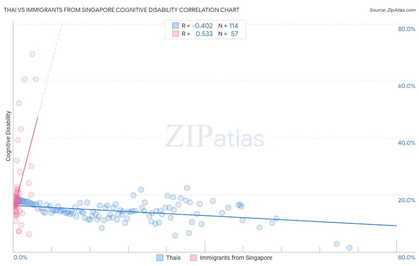 Thai vs Immigrants from Singapore Cognitive Disability