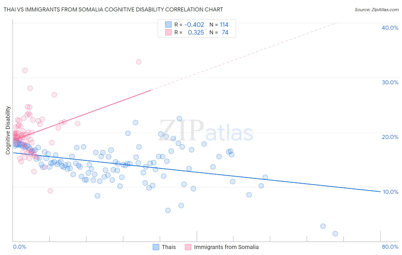 Thai vs Immigrants from Somalia Cognitive Disability