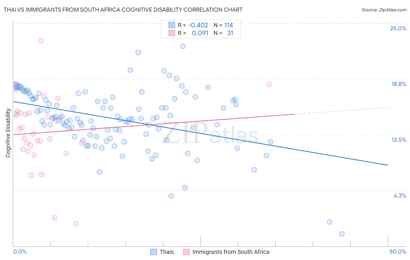 Thai vs Immigrants from South Africa Cognitive Disability
