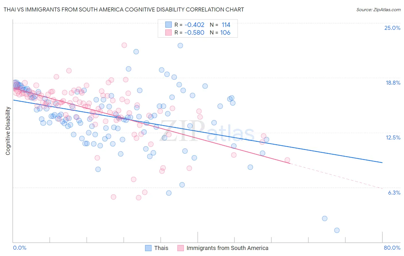 Thai vs Immigrants from South America Cognitive Disability