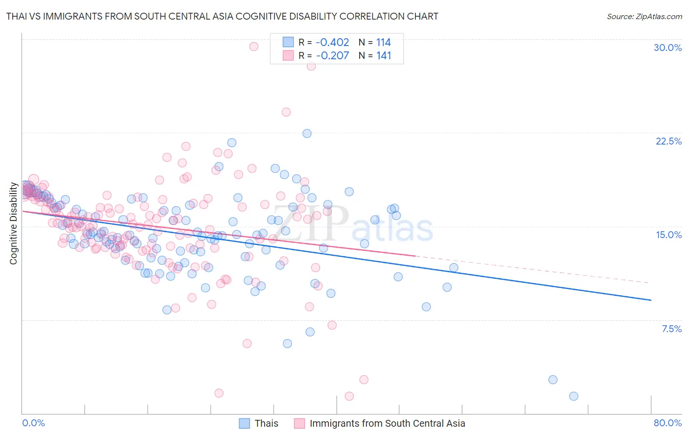 Thai vs Immigrants from South Central Asia Cognitive Disability