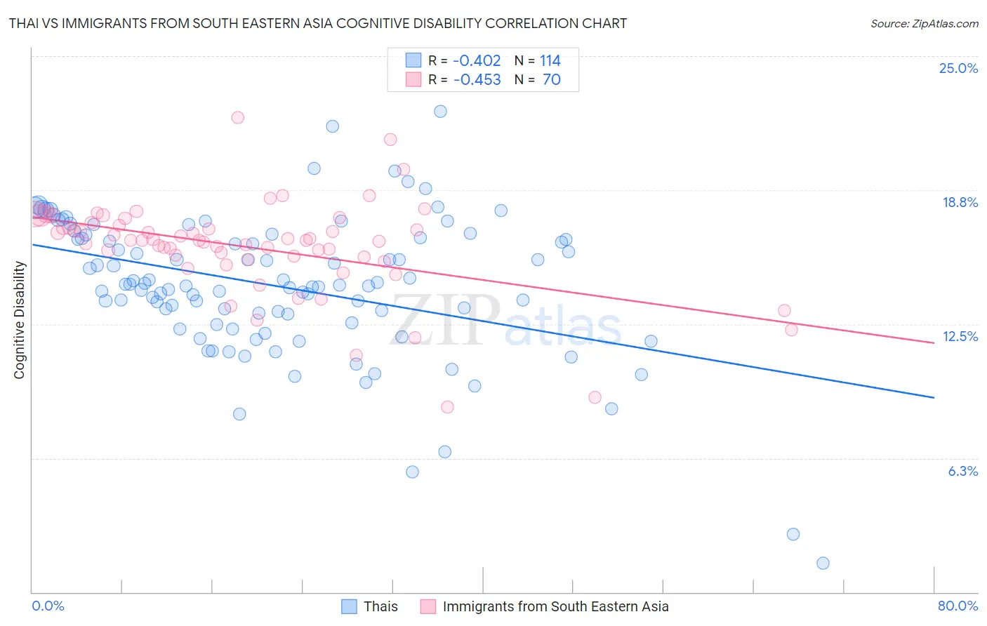 Thai vs Immigrants from South Eastern Asia Cognitive Disability