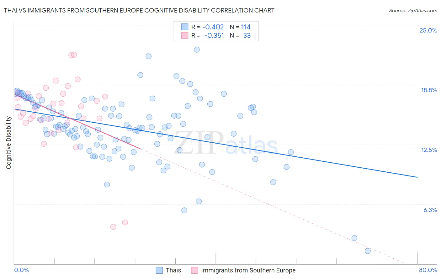 Thai vs Immigrants from Southern Europe Cognitive Disability