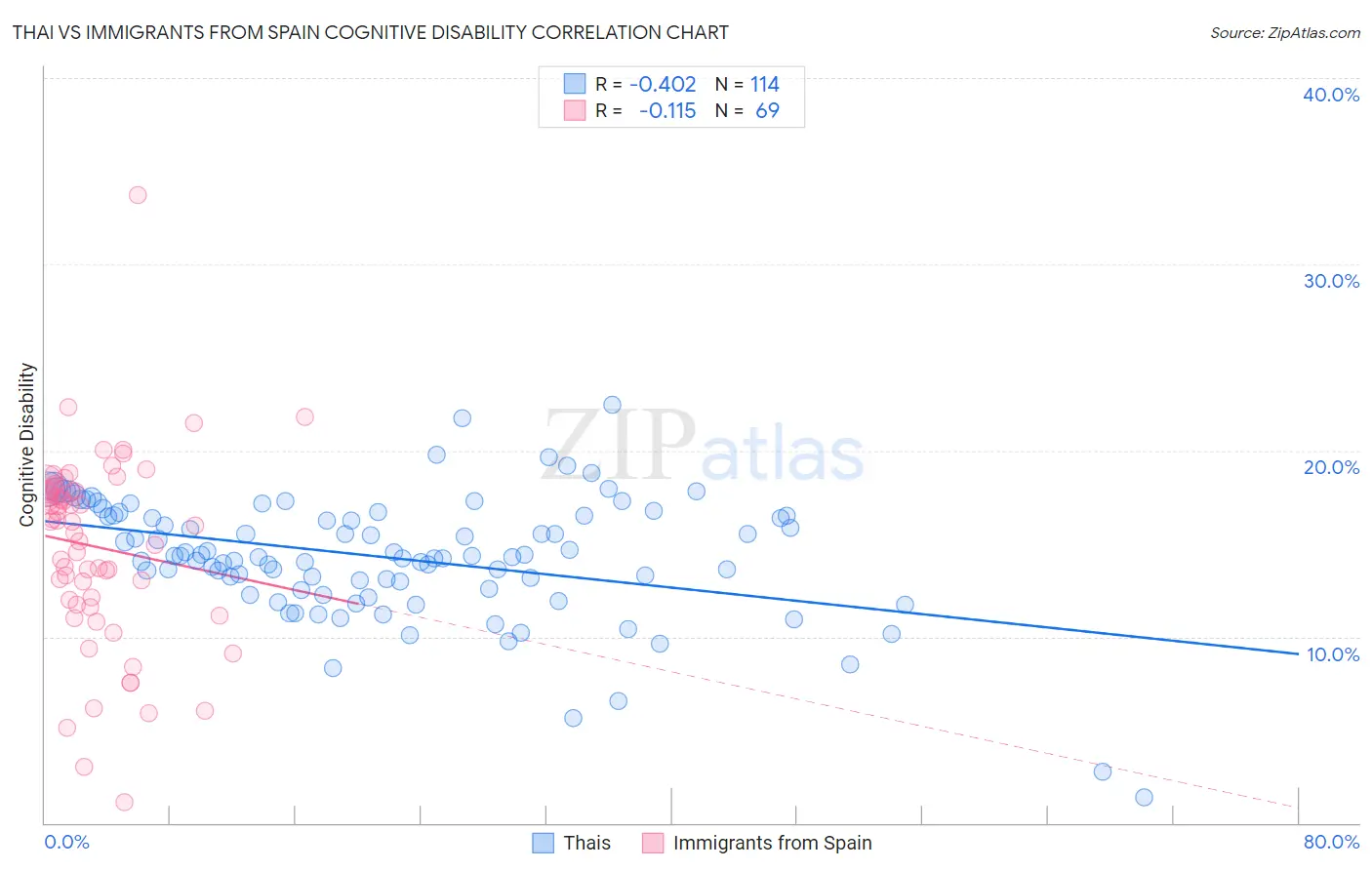 Thai vs Immigrants from Spain Cognitive Disability
