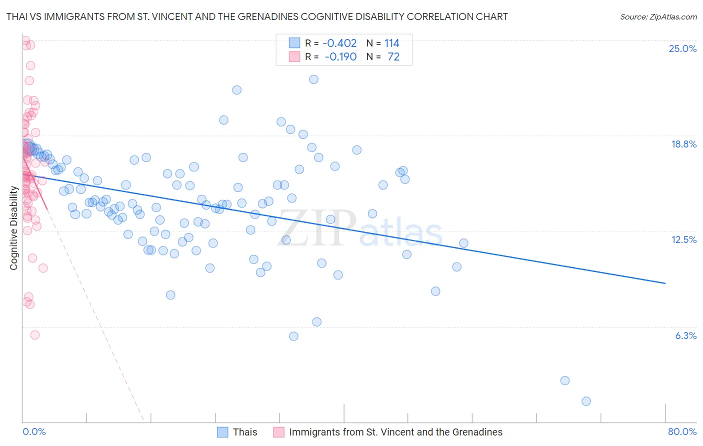 Thai vs Immigrants from St. Vincent and the Grenadines Cognitive Disability