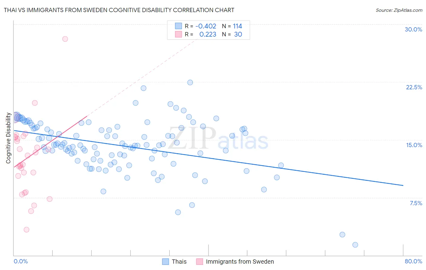 Thai vs Immigrants from Sweden Cognitive Disability