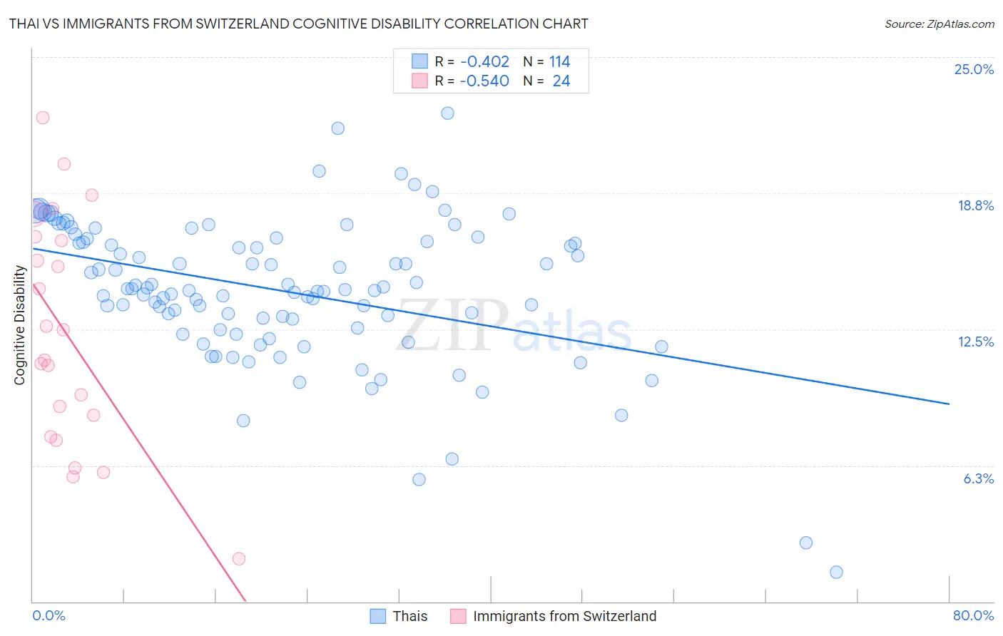 Thai vs Immigrants from Switzerland Cognitive Disability