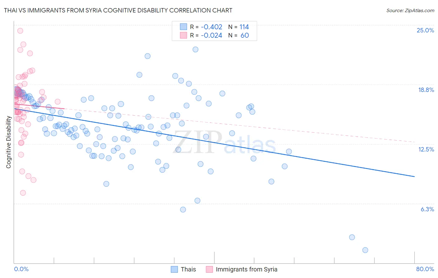 Thai vs Immigrants from Syria Cognitive Disability