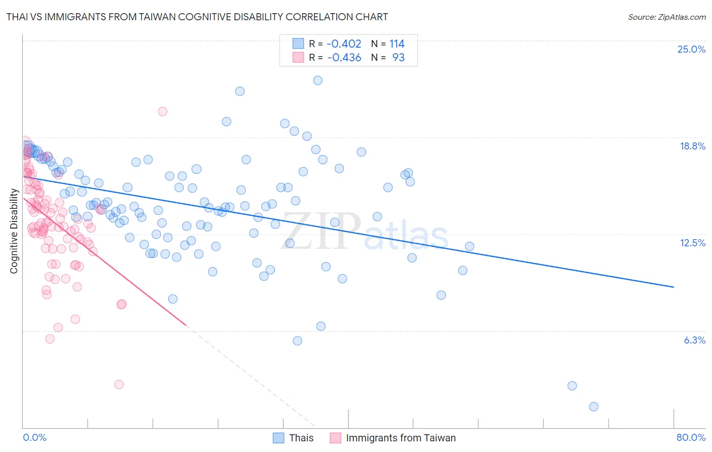 Thai vs Immigrants from Taiwan Cognitive Disability