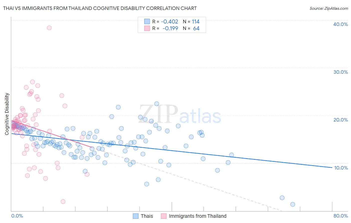 Thai vs Immigrants from Thailand Cognitive Disability