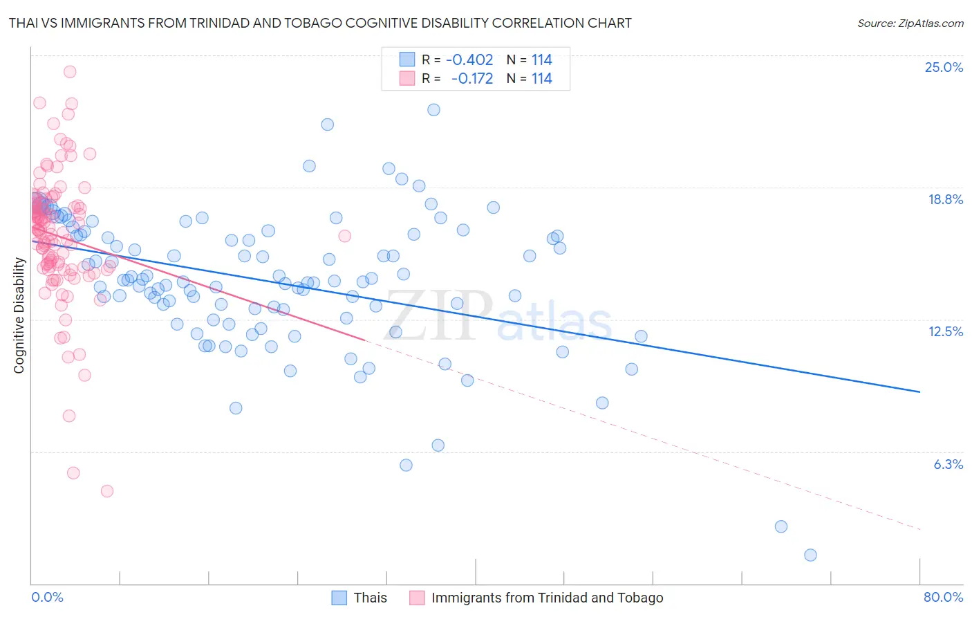 Thai vs Immigrants from Trinidad and Tobago Cognitive Disability