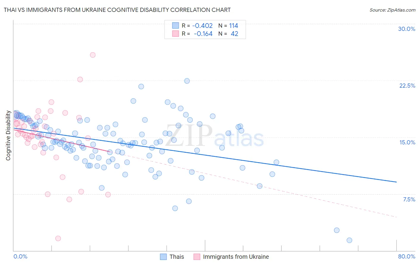Thai vs Immigrants from Ukraine Cognitive Disability