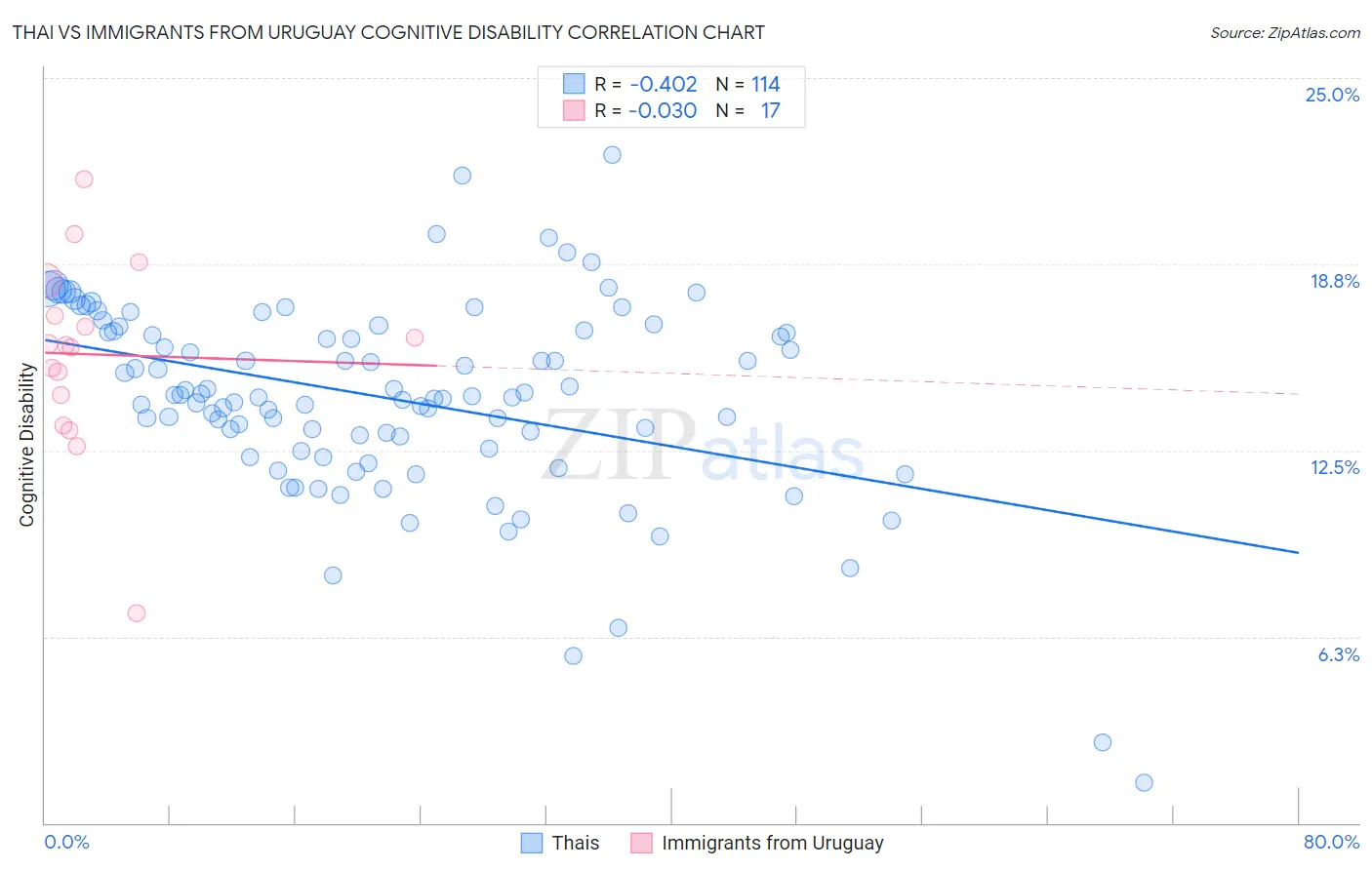 Thai vs Immigrants from Uruguay Cognitive Disability