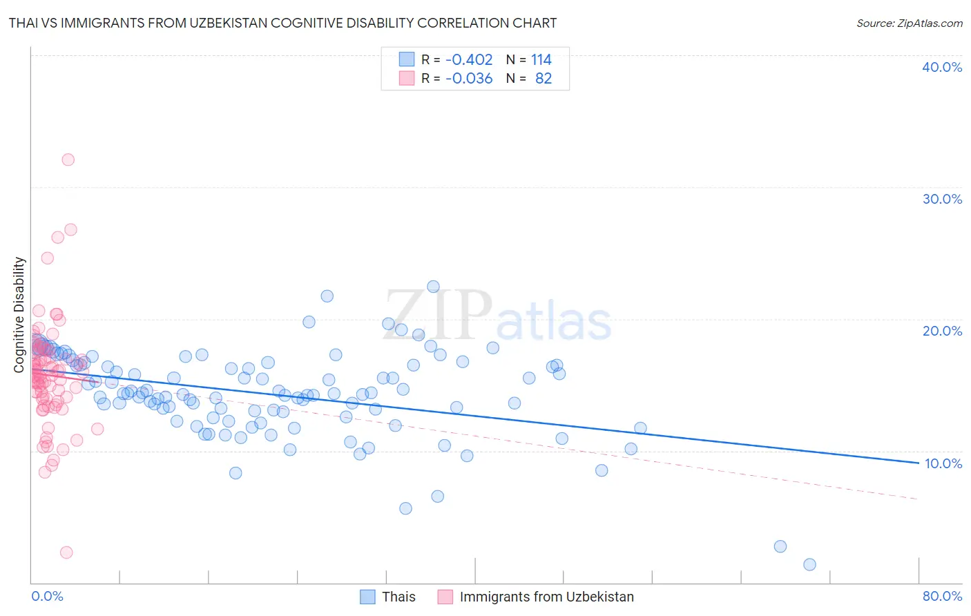 Thai vs Immigrants from Uzbekistan Cognitive Disability
