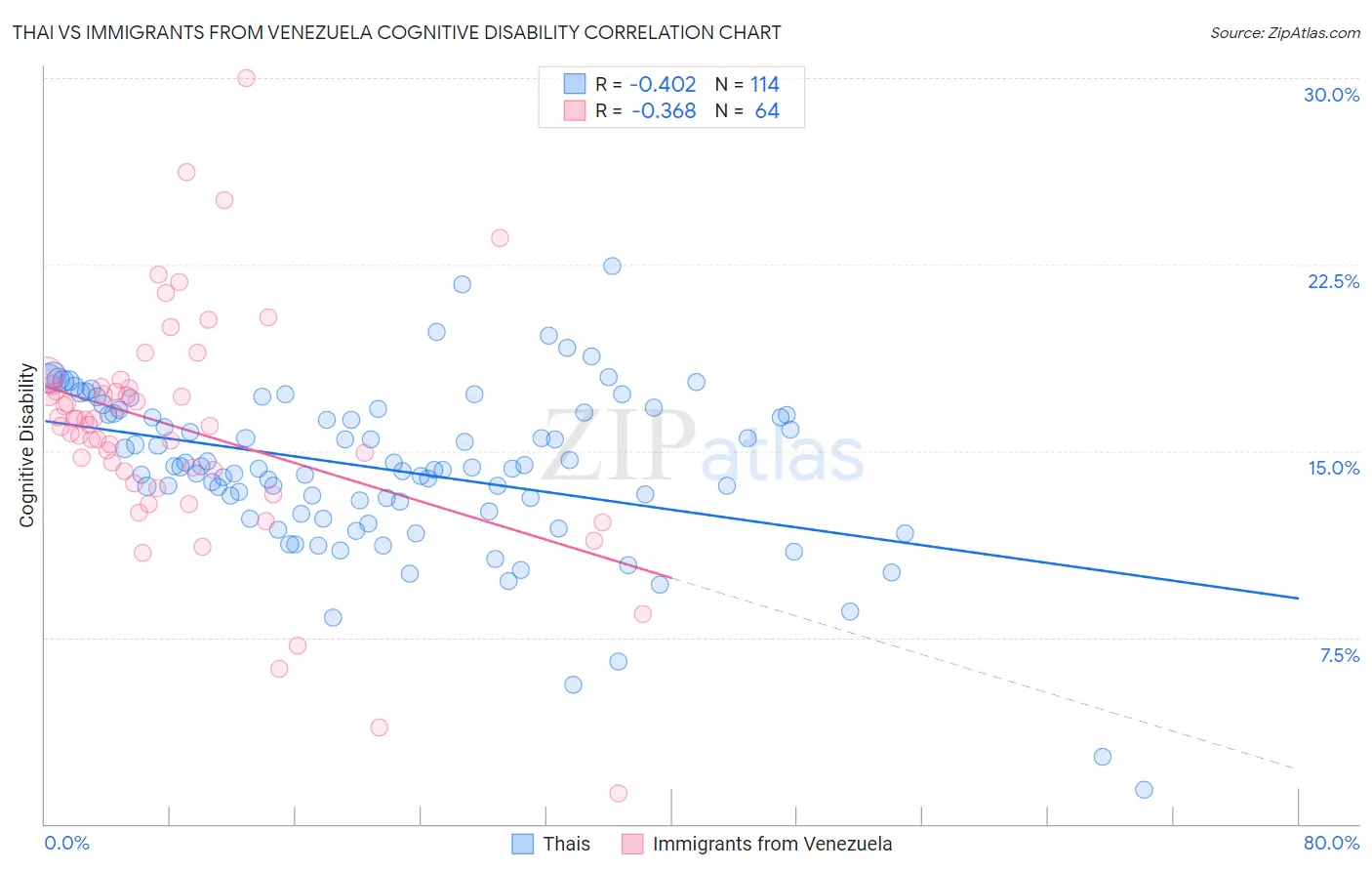 Thai vs Immigrants from Venezuela Cognitive Disability