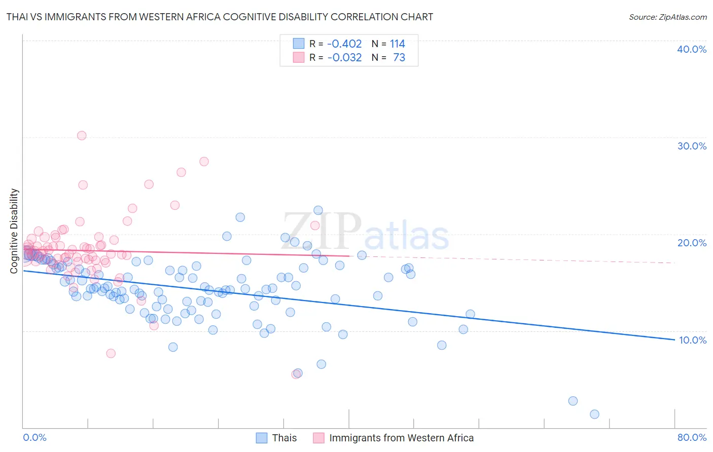Thai vs Immigrants from Western Africa Cognitive Disability