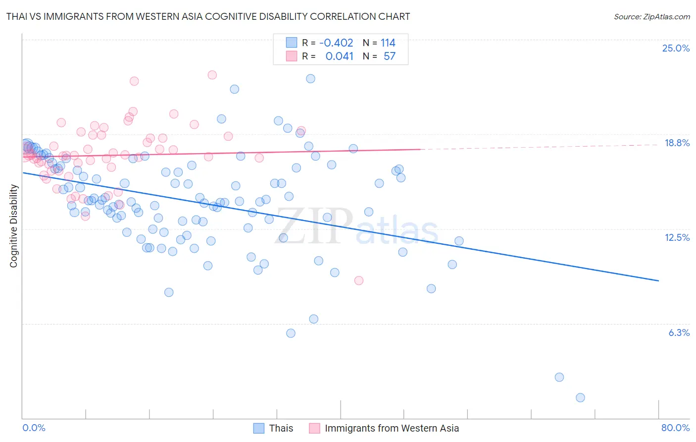 Thai vs Immigrants from Western Asia Cognitive Disability