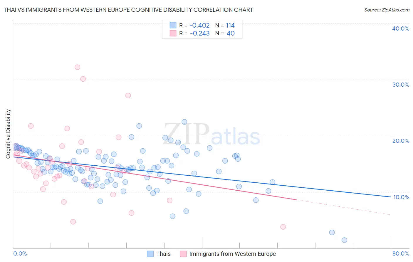 Thai vs Immigrants from Western Europe Cognitive Disability