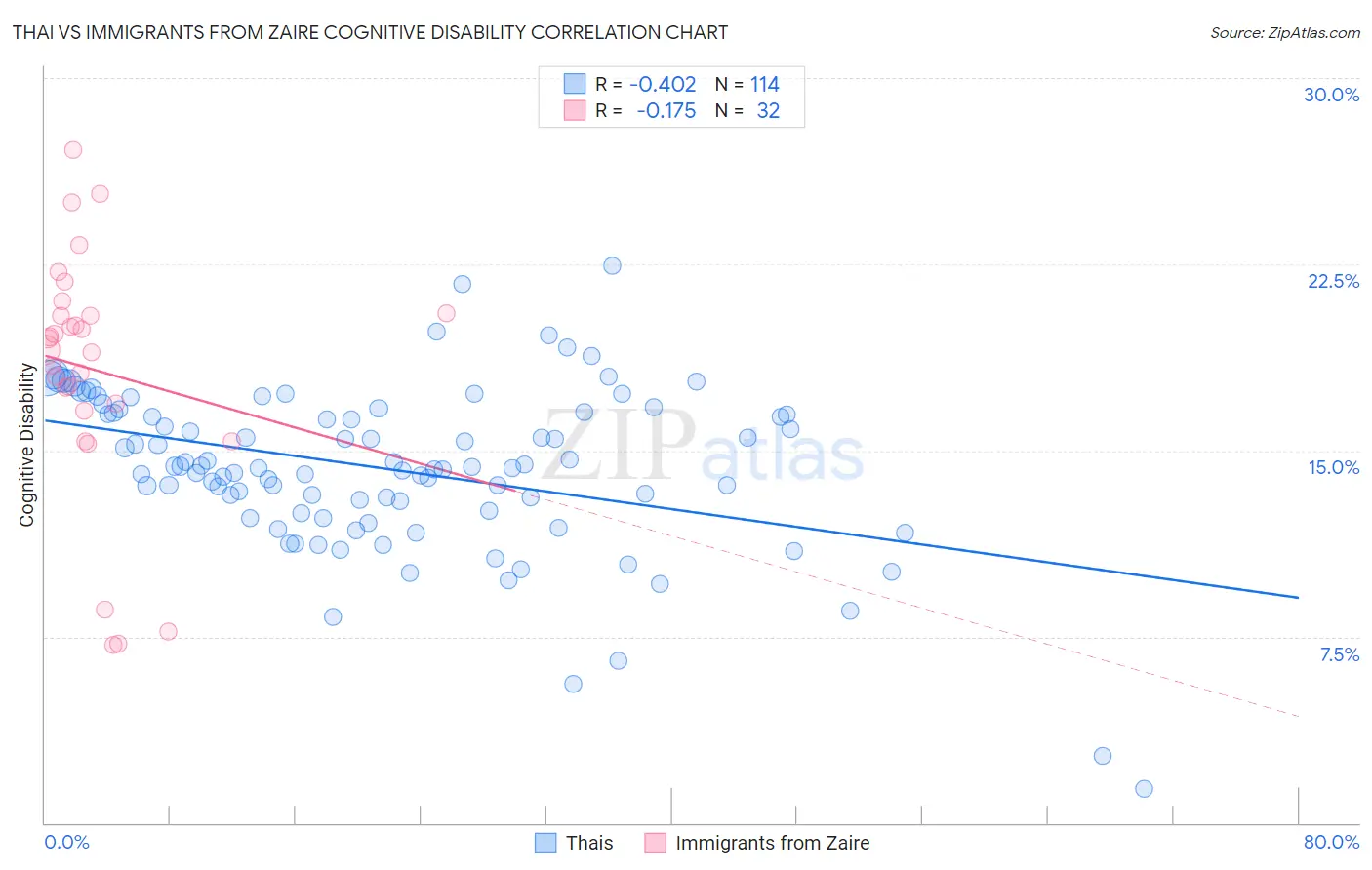 Thai vs Immigrants from Zaire Cognitive Disability