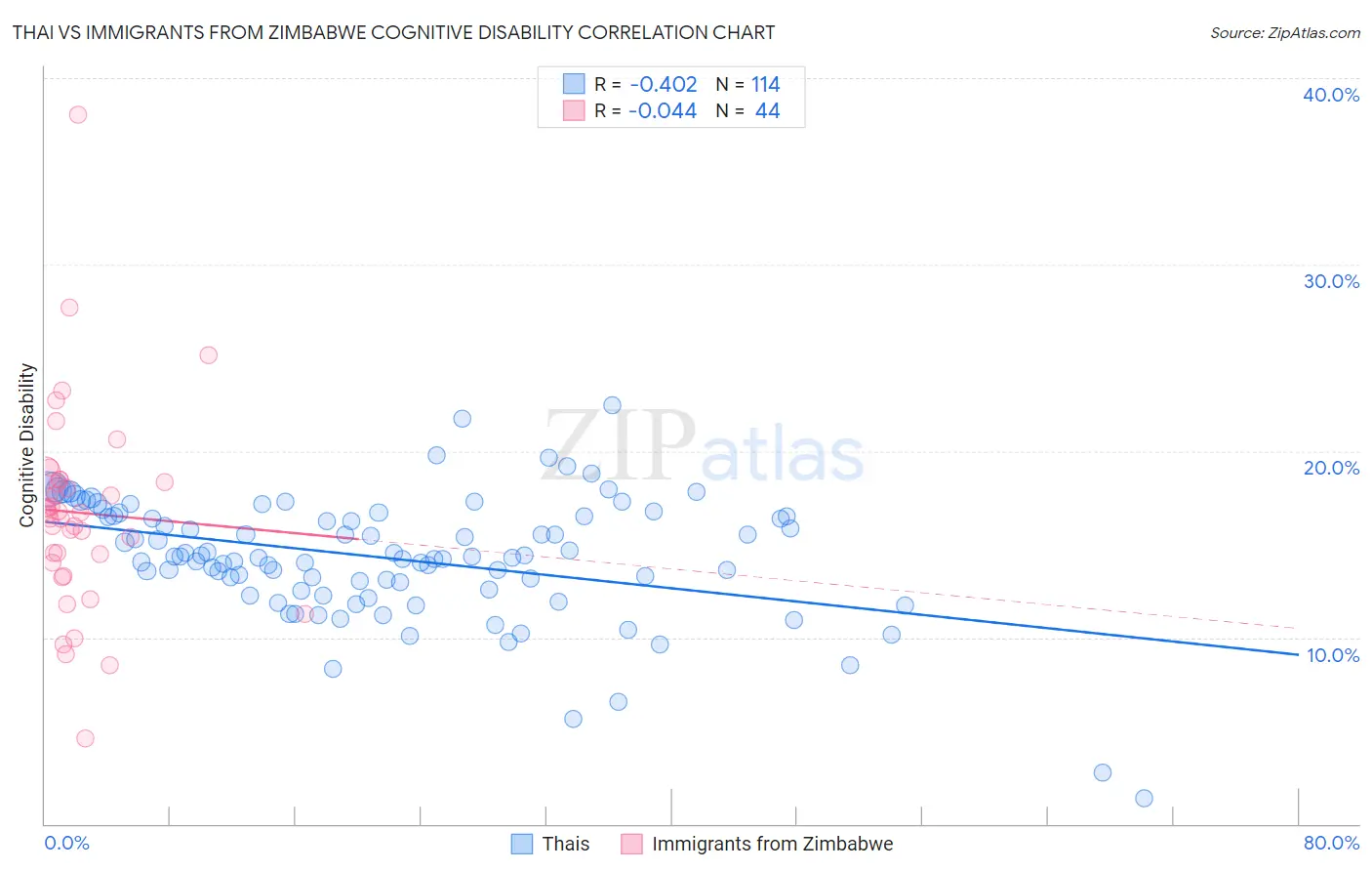 Thai vs Immigrants from Zimbabwe Cognitive Disability