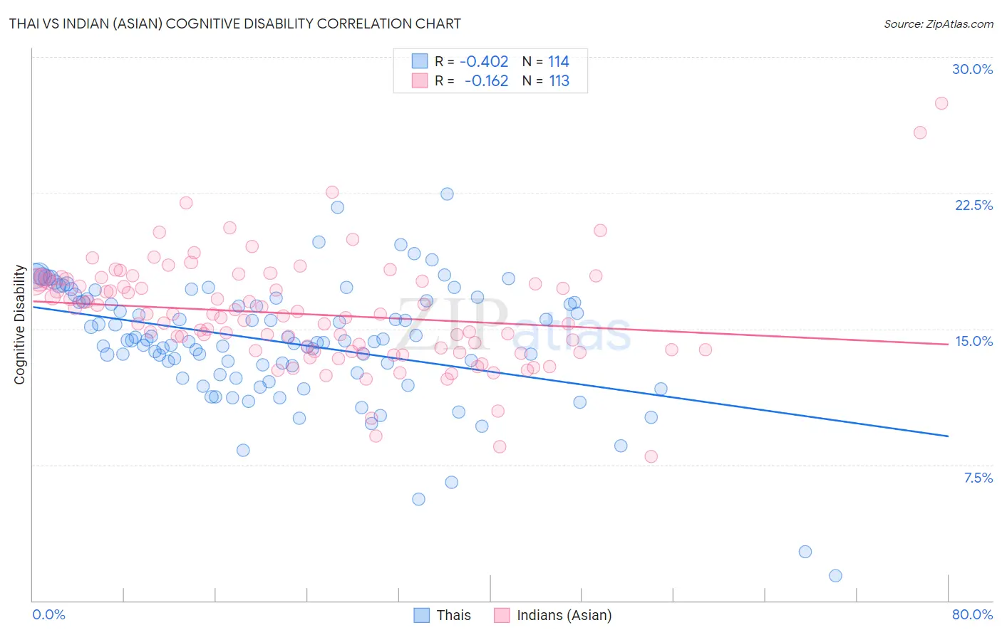 Thai vs Indian (Asian) Cognitive Disability
