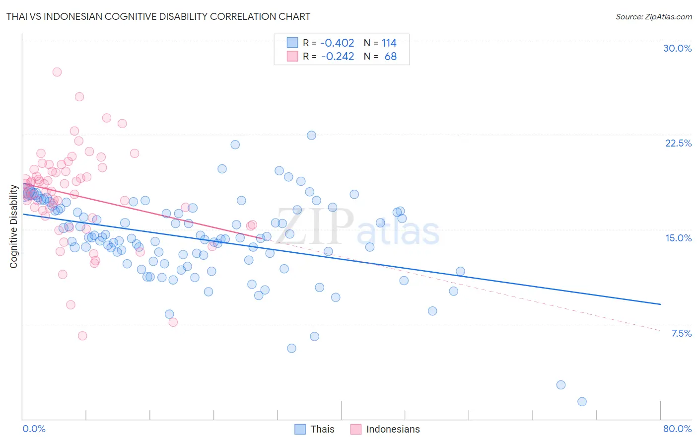 Thai vs Indonesian Cognitive Disability