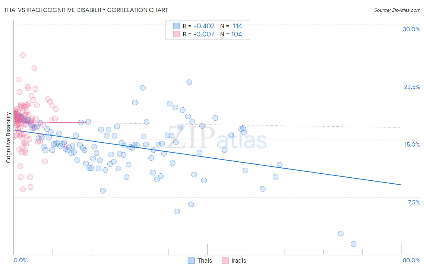 Thai vs Iraqi Cognitive Disability