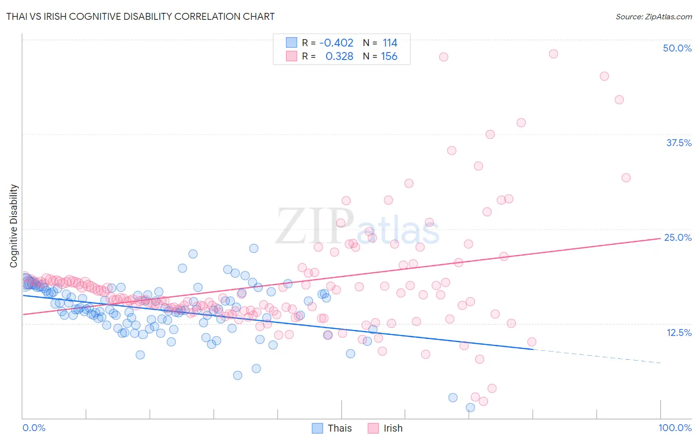 Thai vs Irish Cognitive Disability