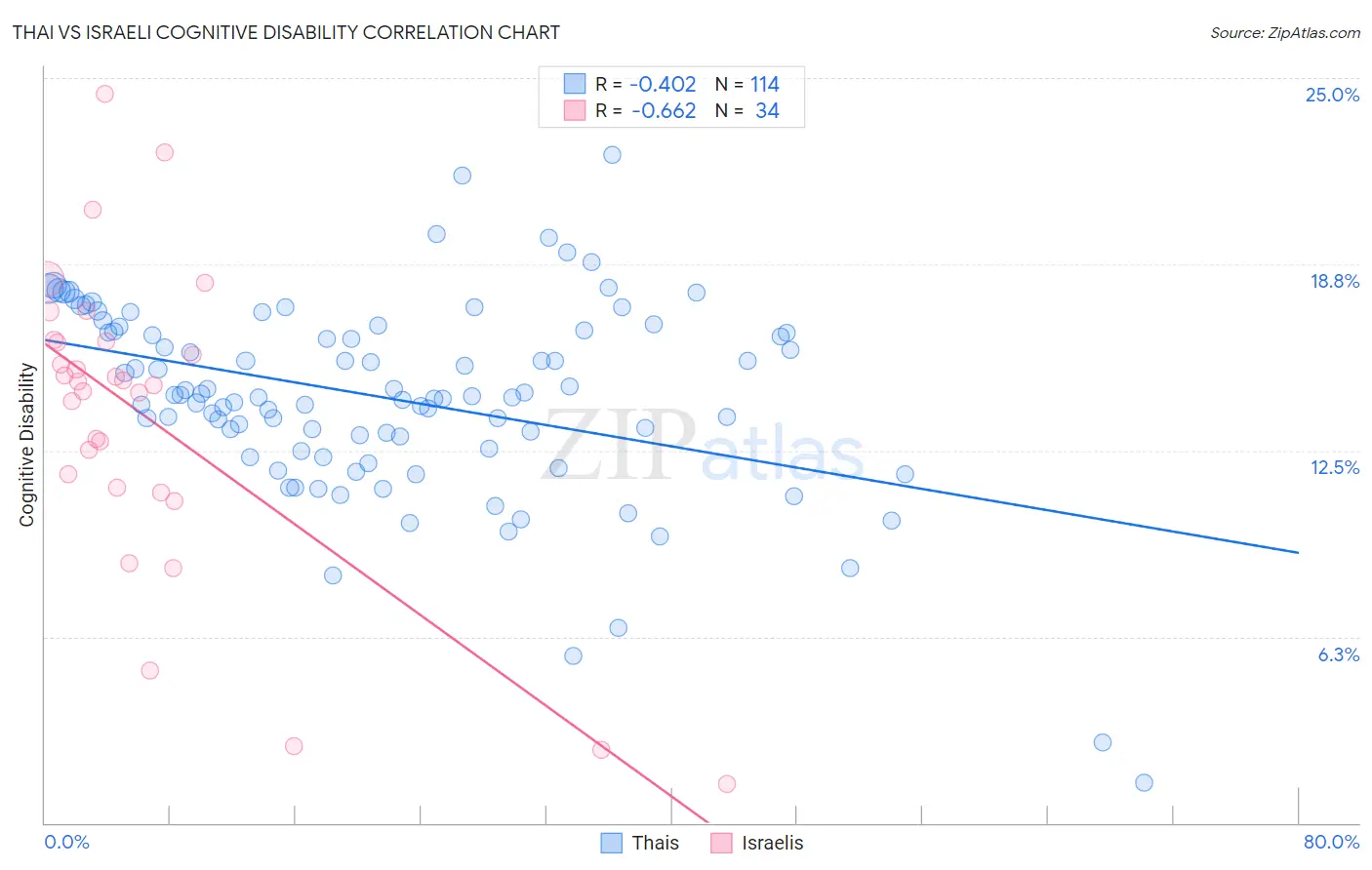 Thai vs Israeli Cognitive Disability