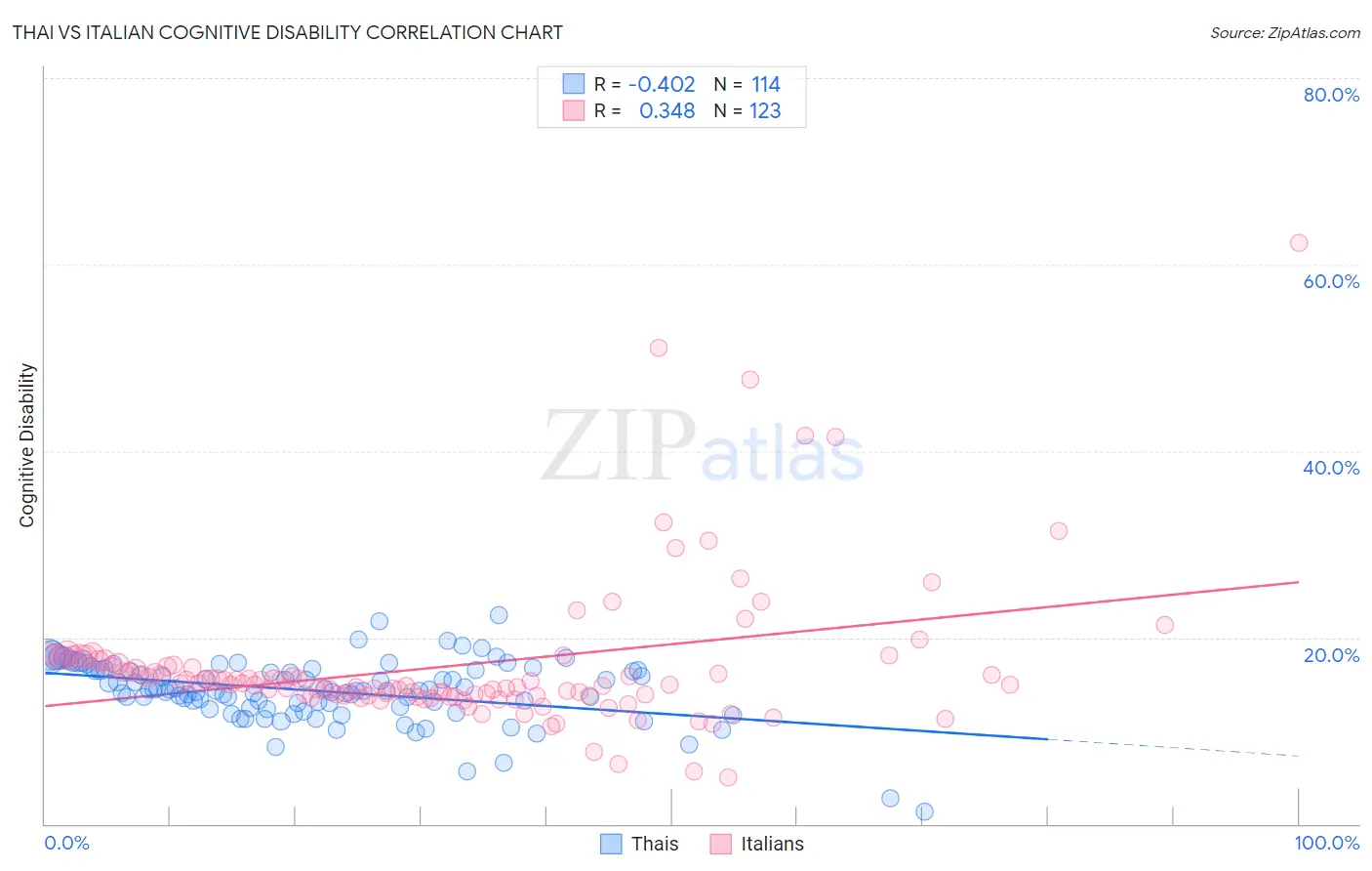 Thai vs Italian Cognitive Disability