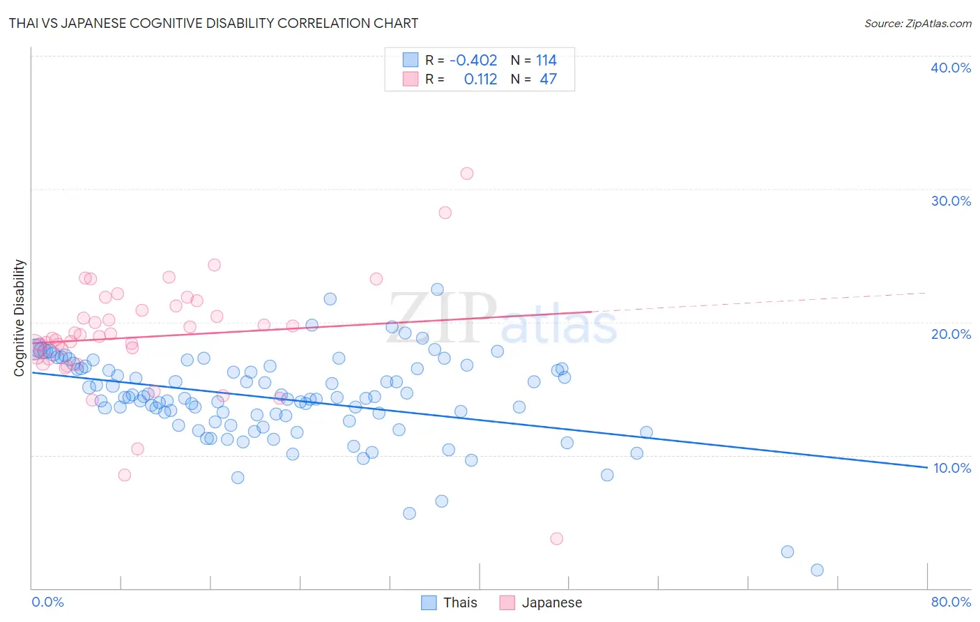 Thai vs Japanese Cognitive Disability