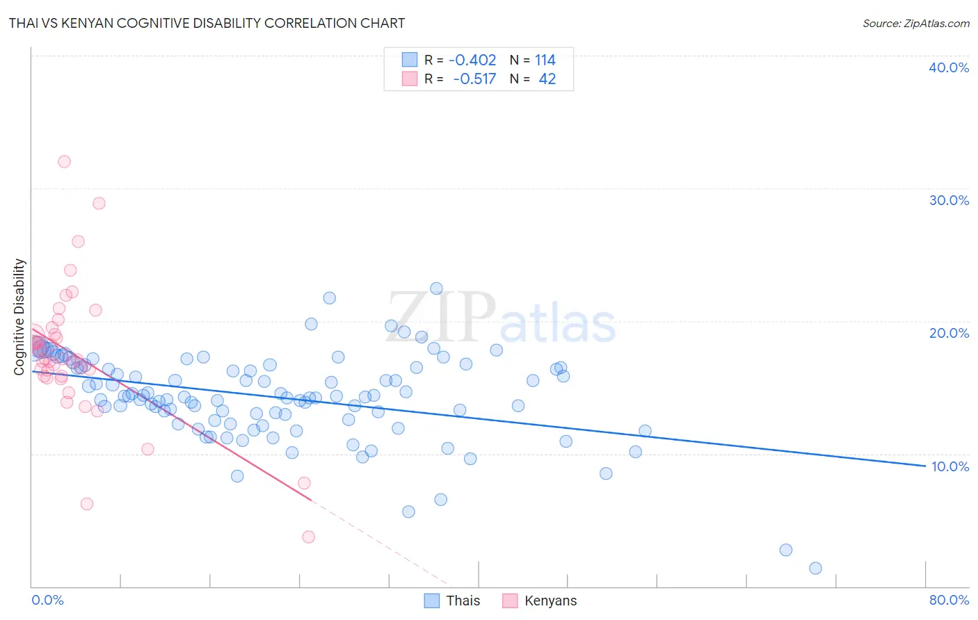 Thai vs Kenyan Cognitive Disability