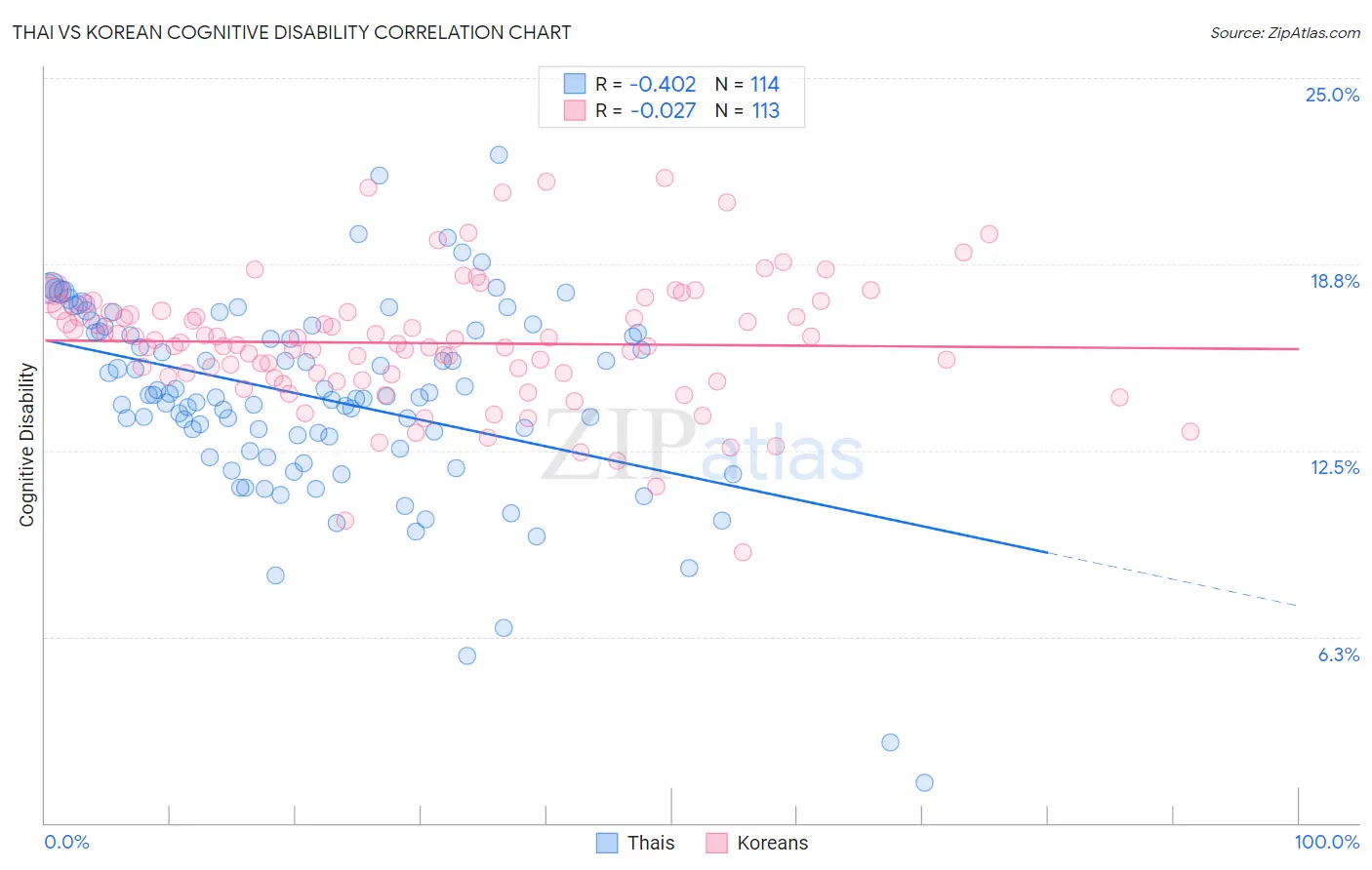 Thai vs Korean Cognitive Disability