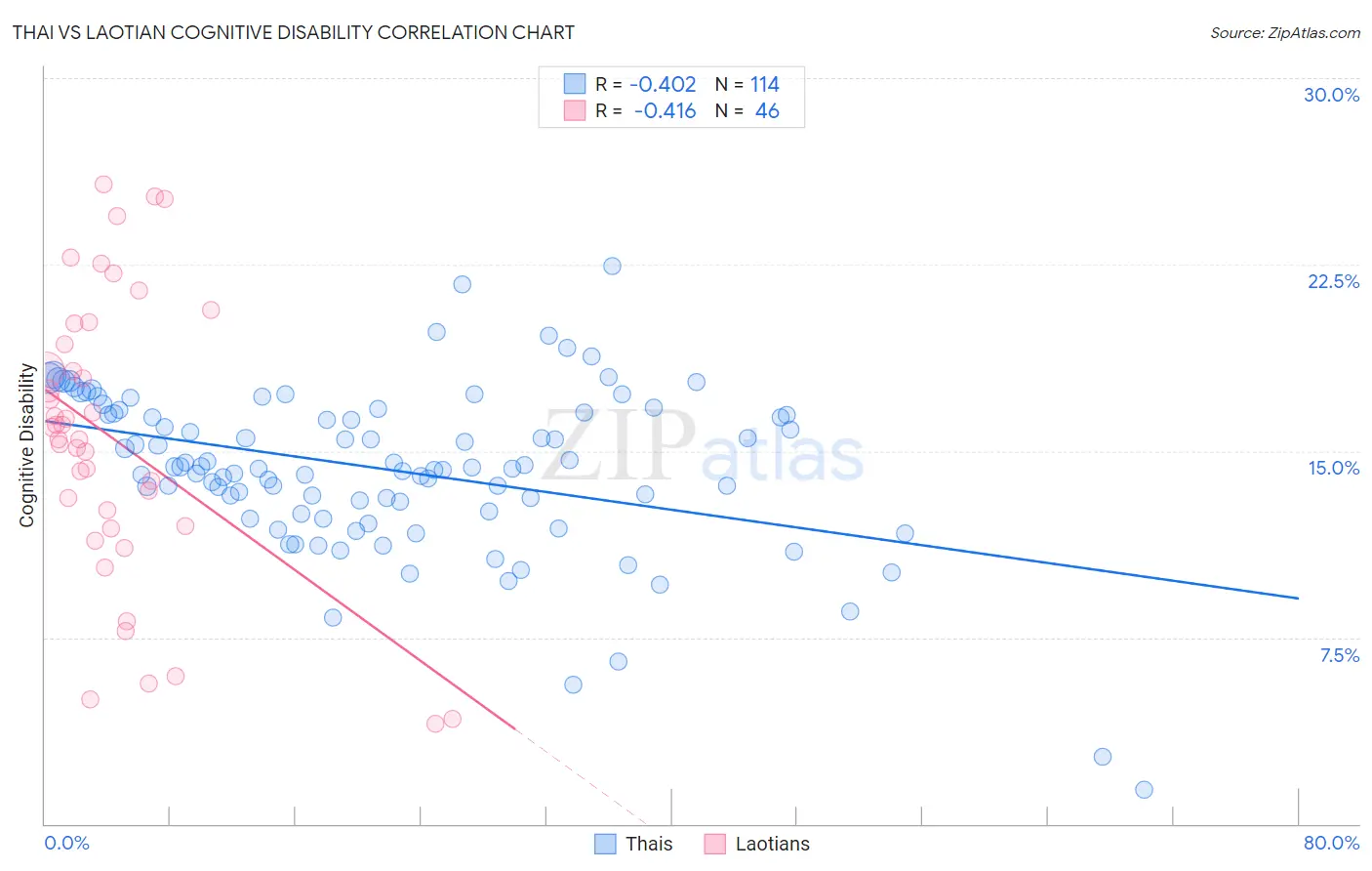 Thai vs Laotian Cognitive Disability