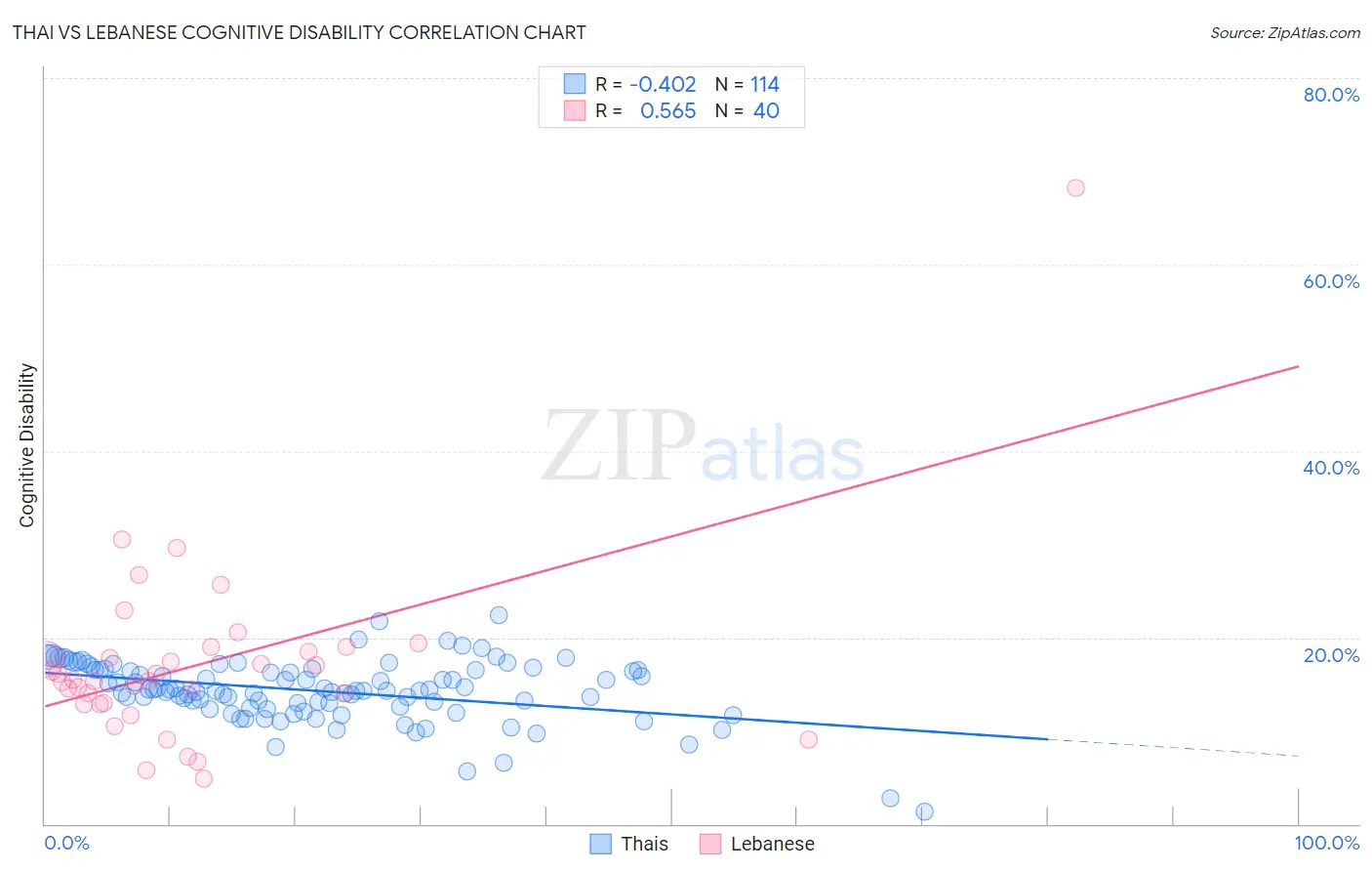Thai vs Lebanese Cognitive Disability