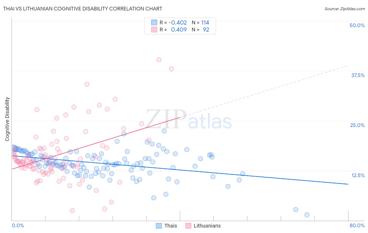 Thai vs Lithuanian Cognitive Disability