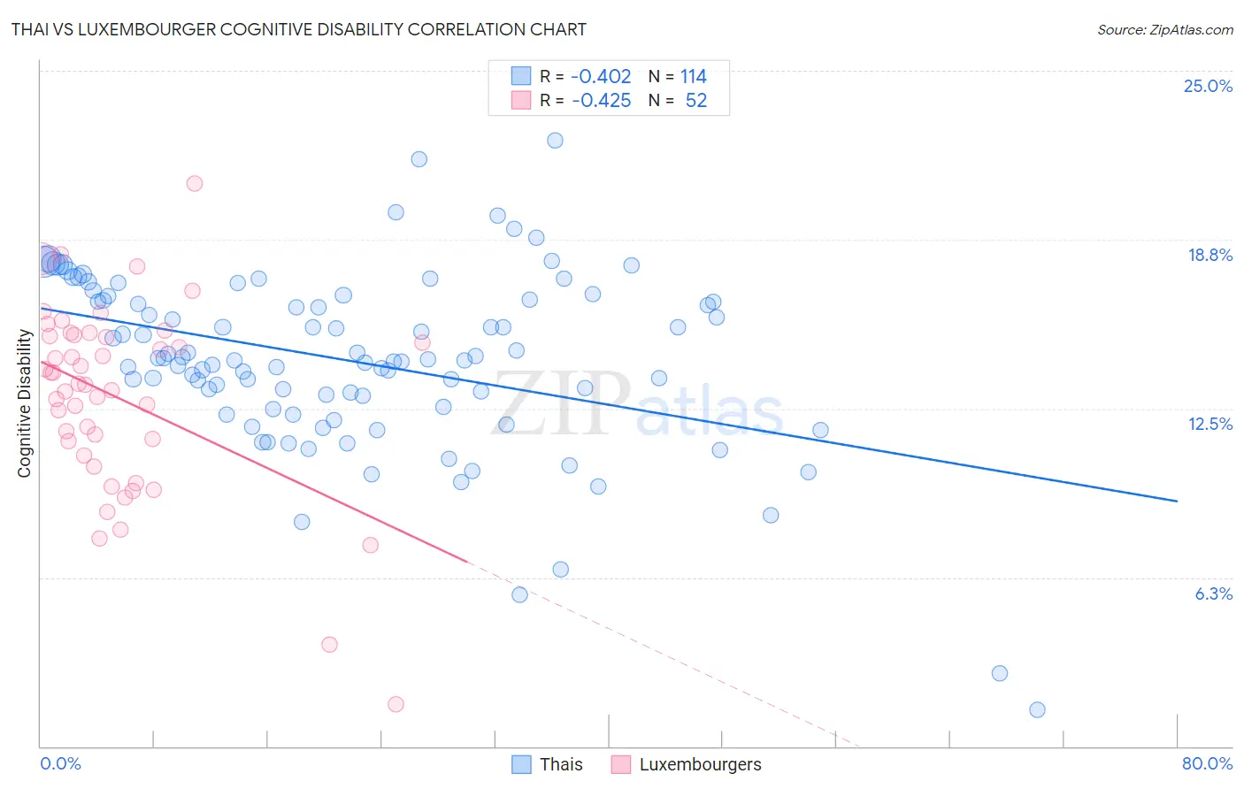 Thai vs Luxembourger Cognitive Disability