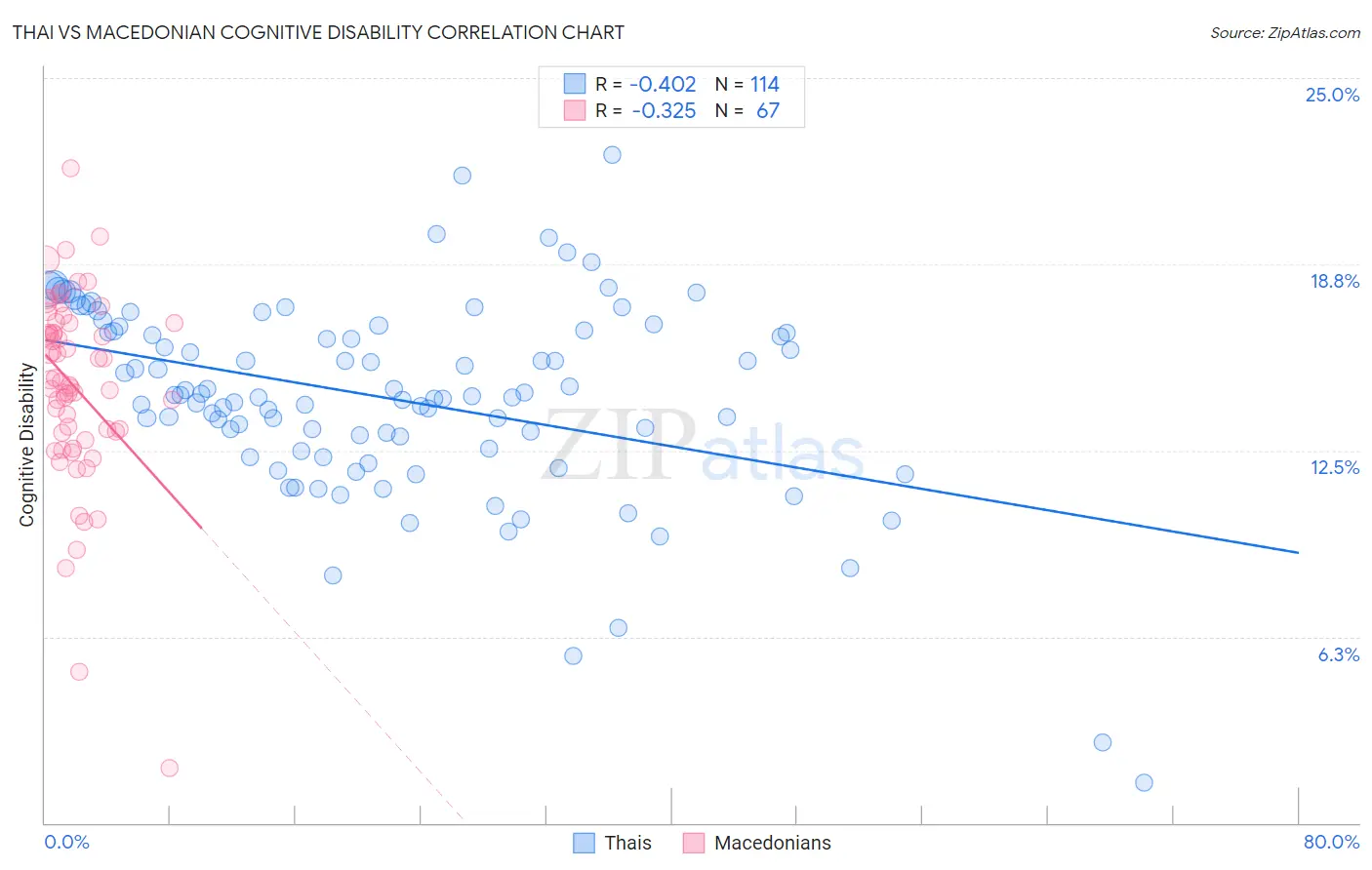 Thai vs Macedonian Cognitive Disability