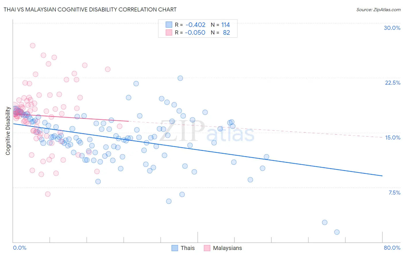 Thai vs Malaysian Cognitive Disability