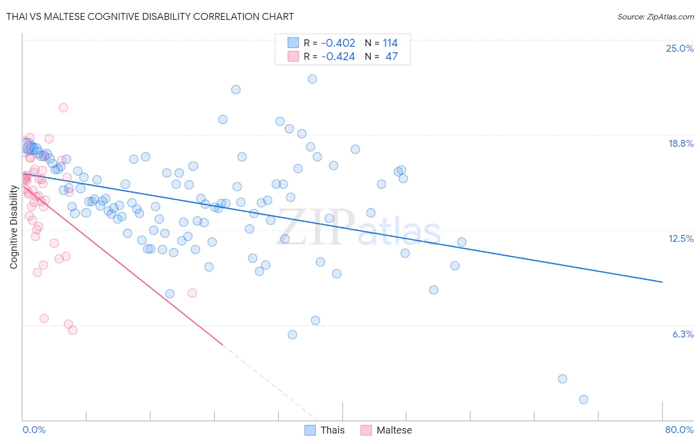 Thai vs Maltese Cognitive Disability
