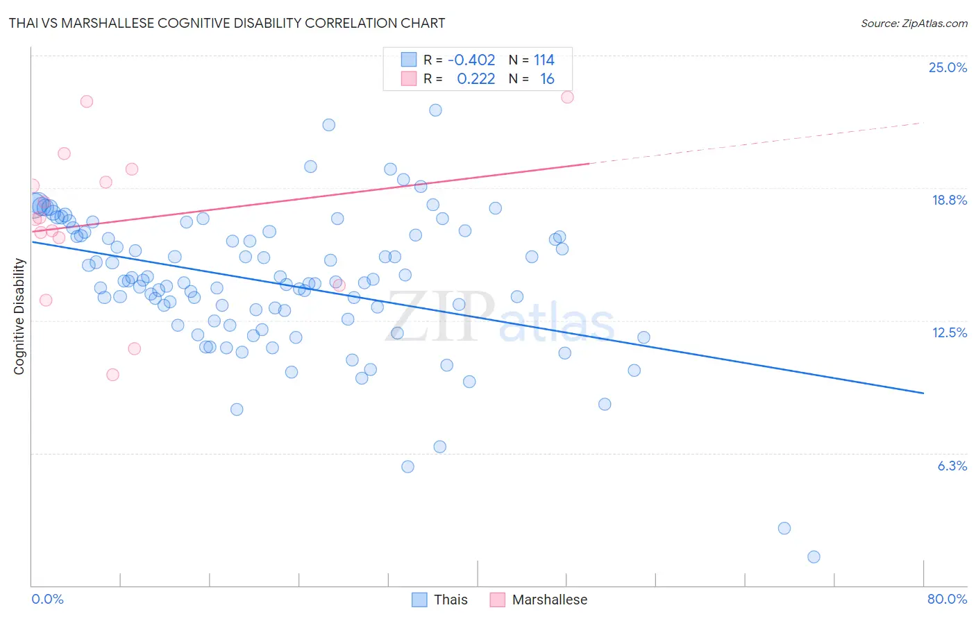 Thai vs Marshallese Cognitive Disability