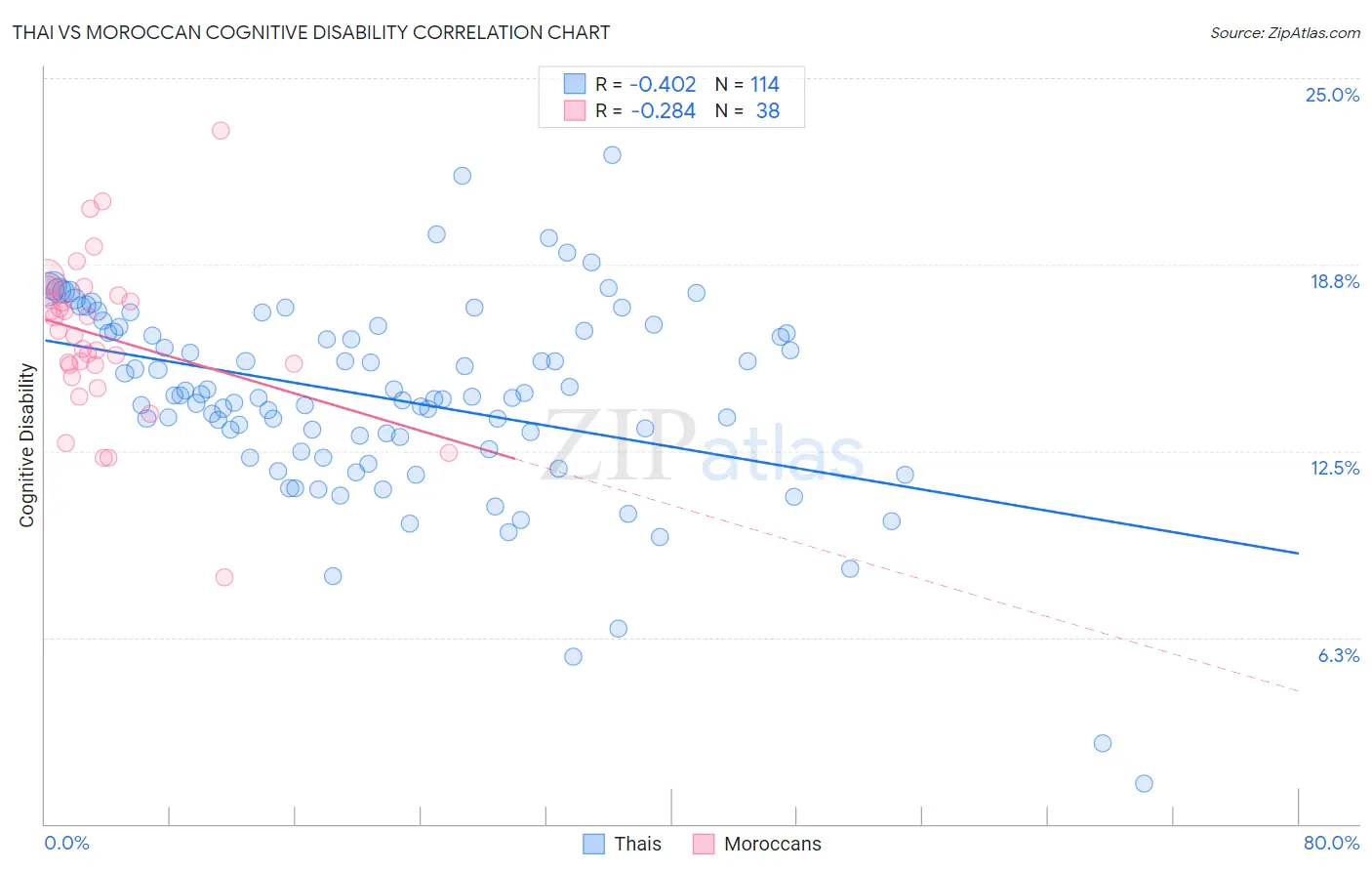 Thai vs Moroccan Cognitive Disability