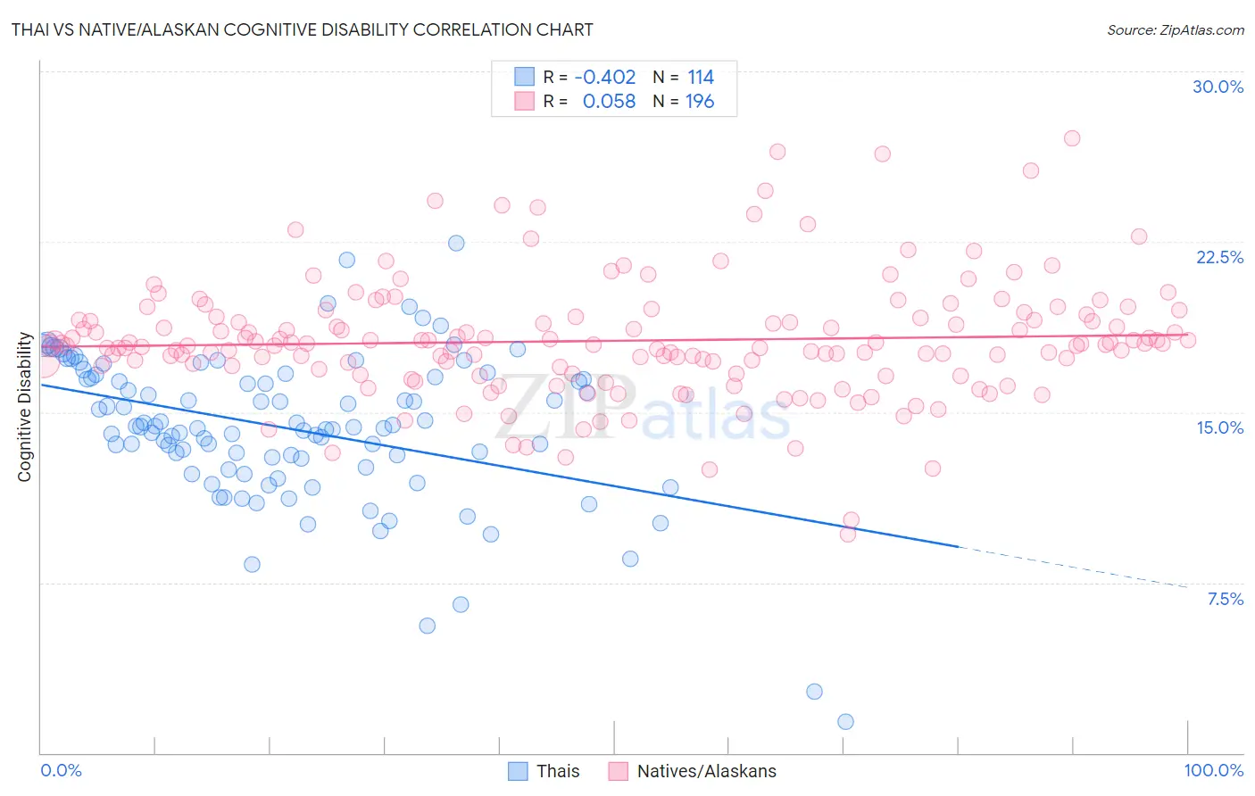 Thai vs Native/Alaskan Cognitive Disability