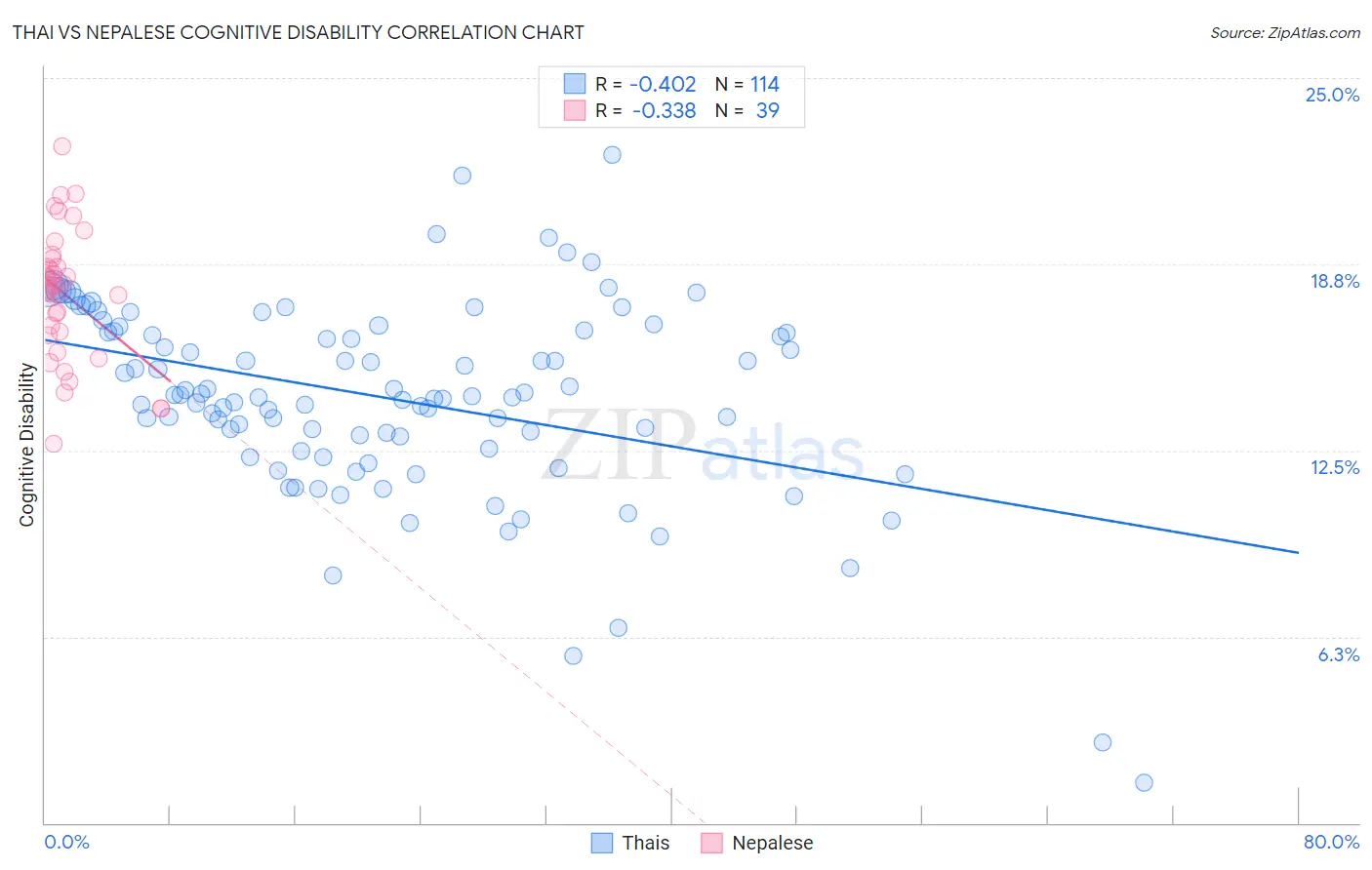 Thai vs Nepalese Cognitive Disability
