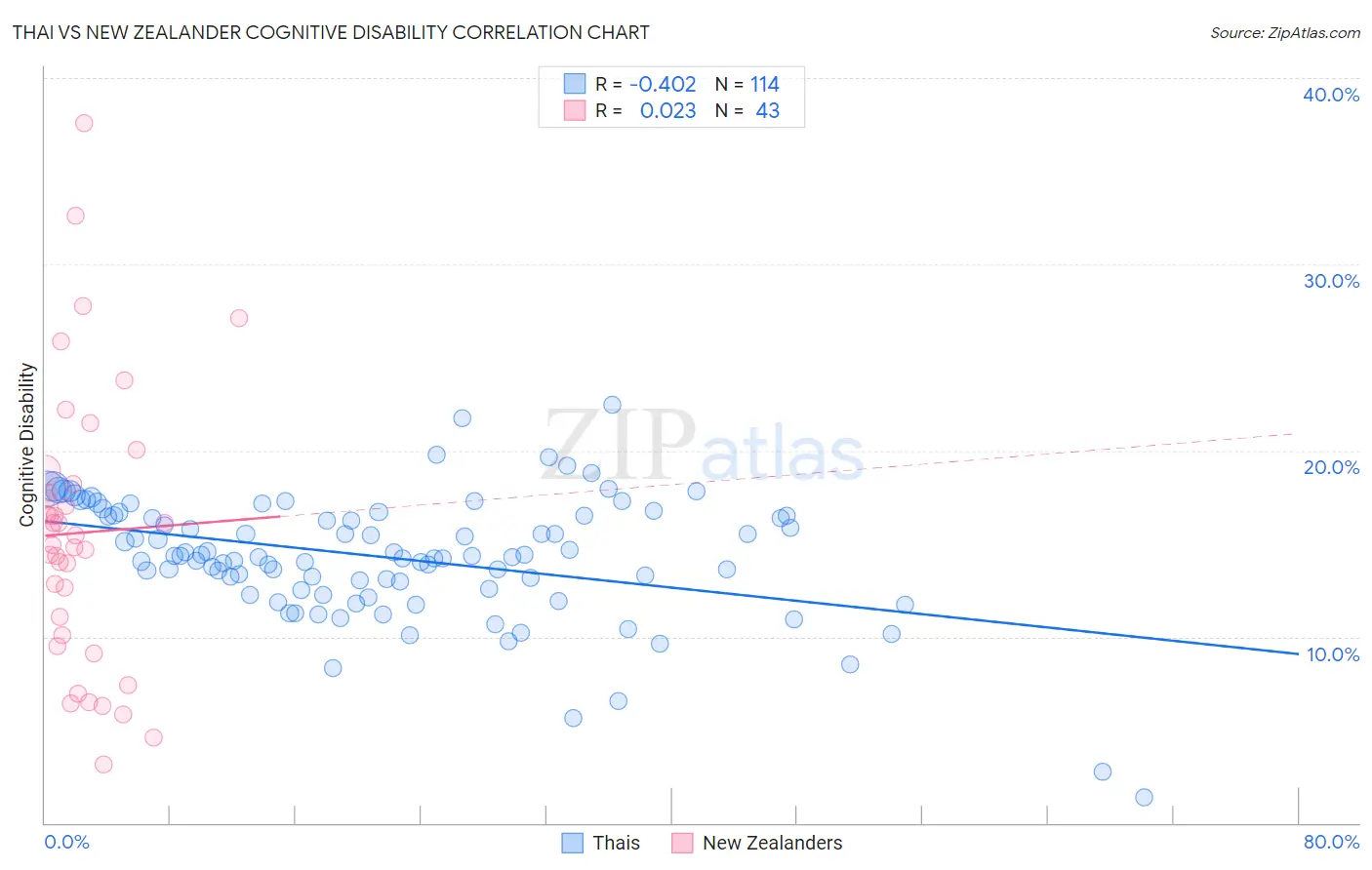 Thai vs New Zealander Cognitive Disability