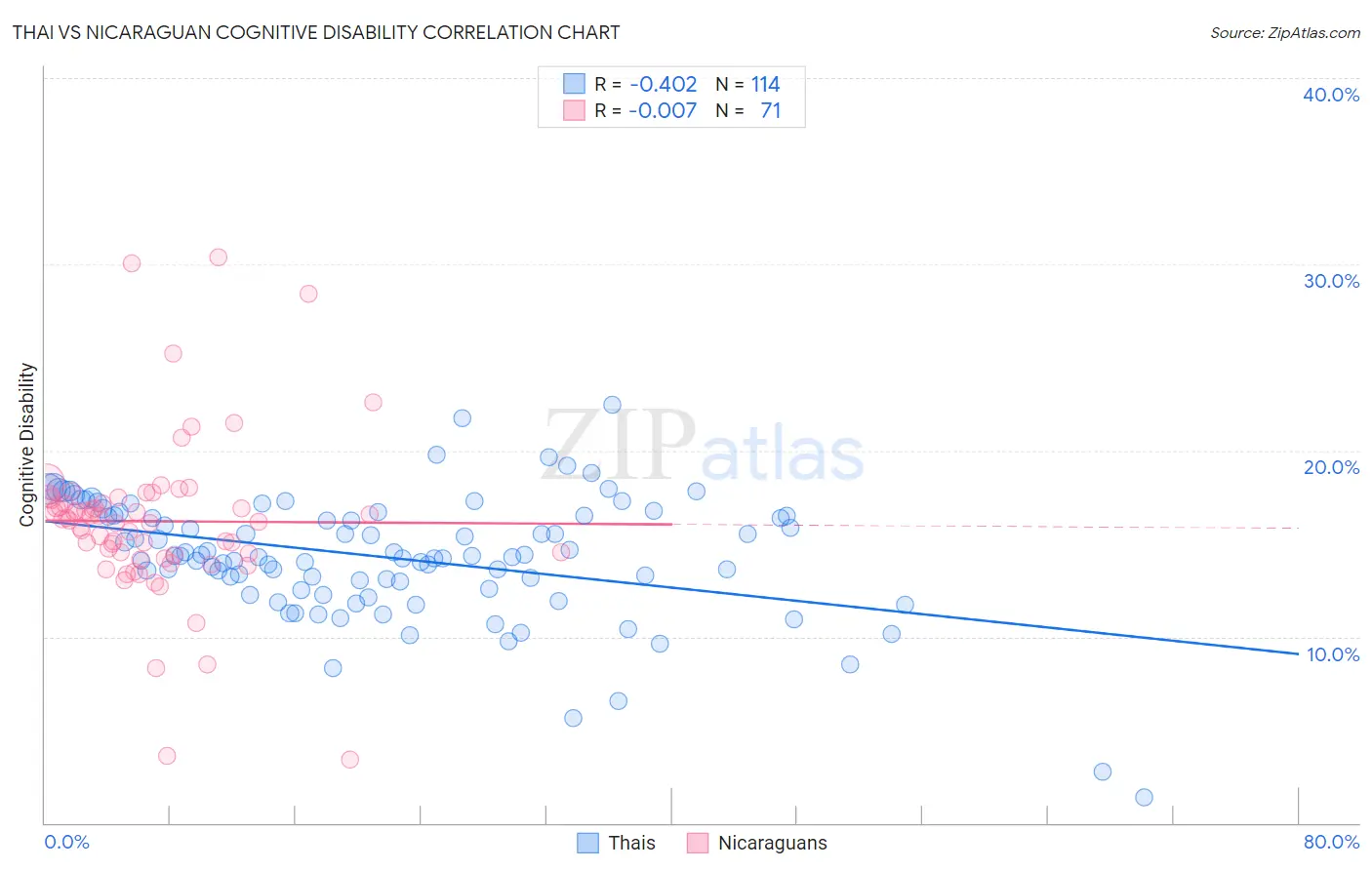 Thai vs Nicaraguan Cognitive Disability