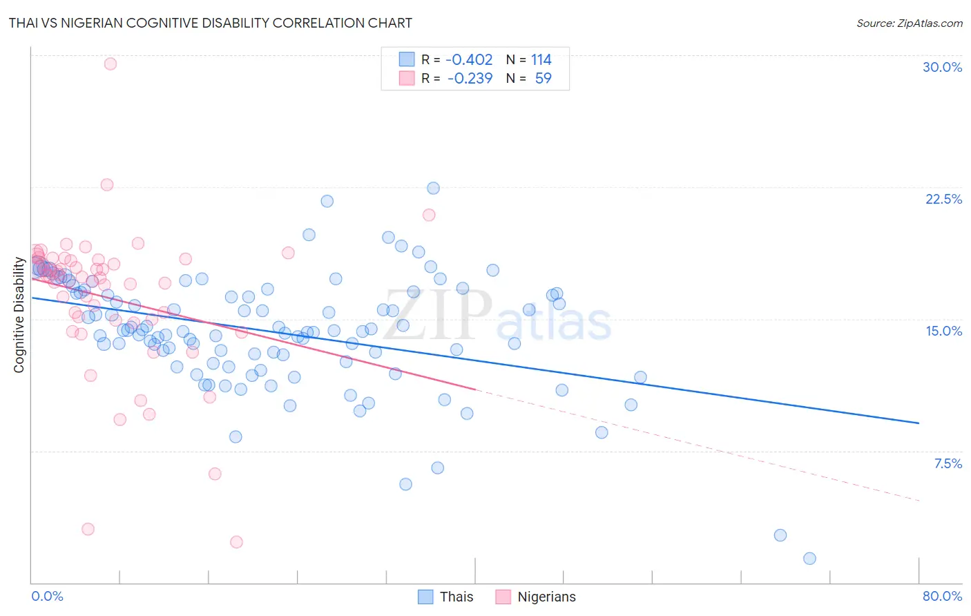 Thai vs Nigerian Cognitive Disability