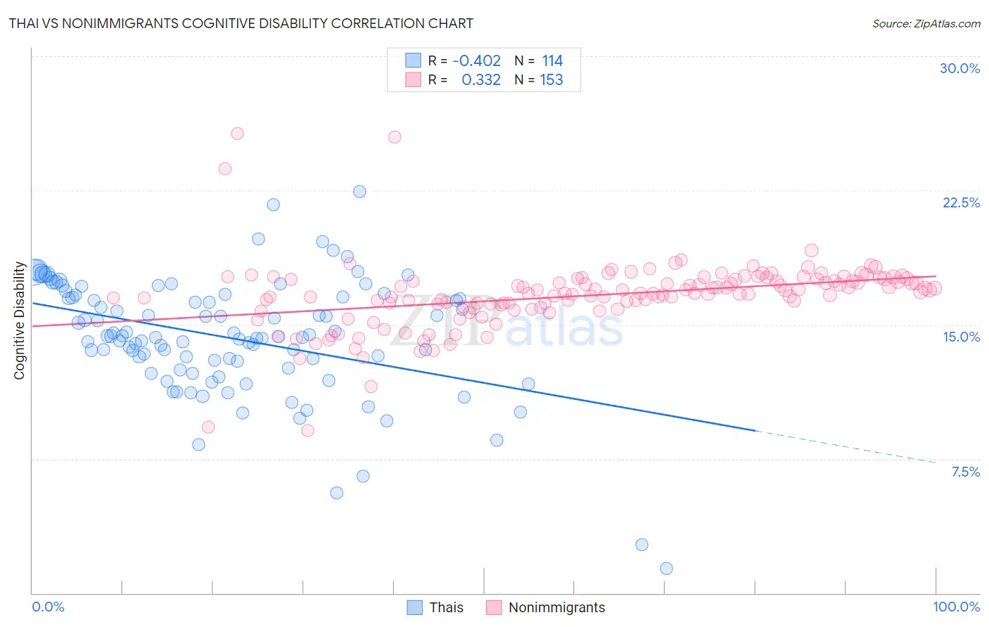 Thai vs Nonimmigrants Cognitive Disability