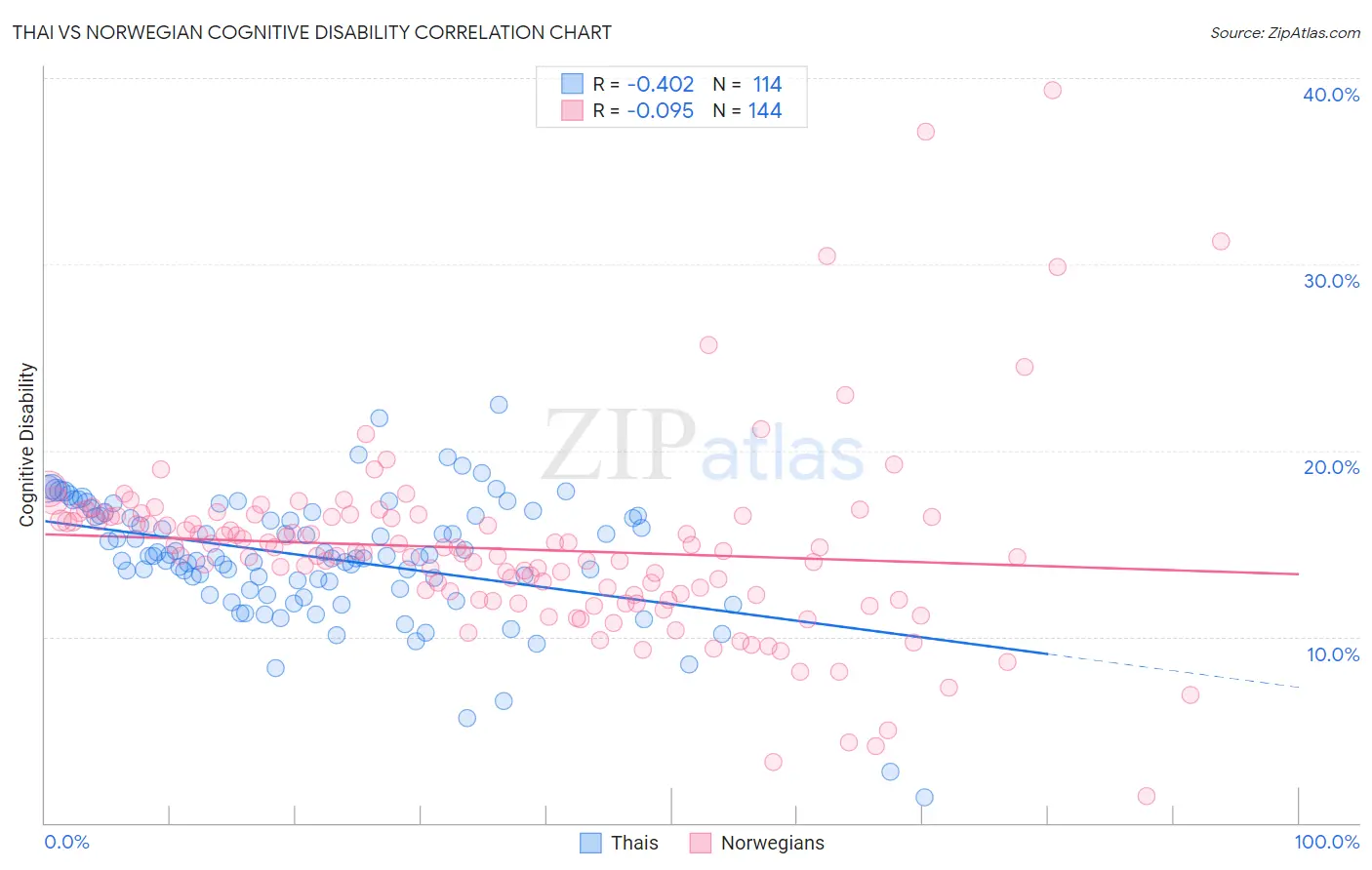 Thai vs Norwegian Cognitive Disability