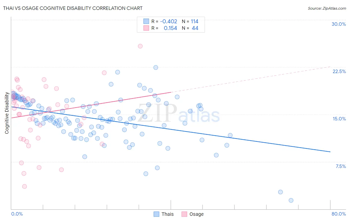 Thai vs Osage Cognitive Disability